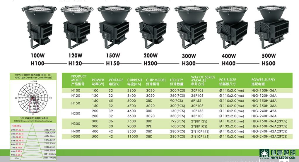 高檔高端SWK205-500w高效LED工礦燈，LED工廠燈廠家直銷(xiāo)，LED節(jié)能燈體育場(chǎng)館