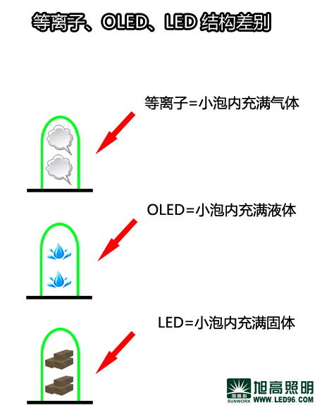 等離子照明OLED與LED照明區(qū)別