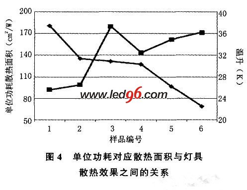 LED路燈溫度趨勢圖